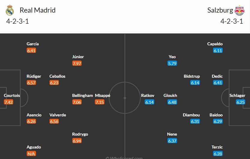 Soi kèo phạt góc Real Madrid vs Salzburg, 3h ngày 23/01 - Ảnh 3